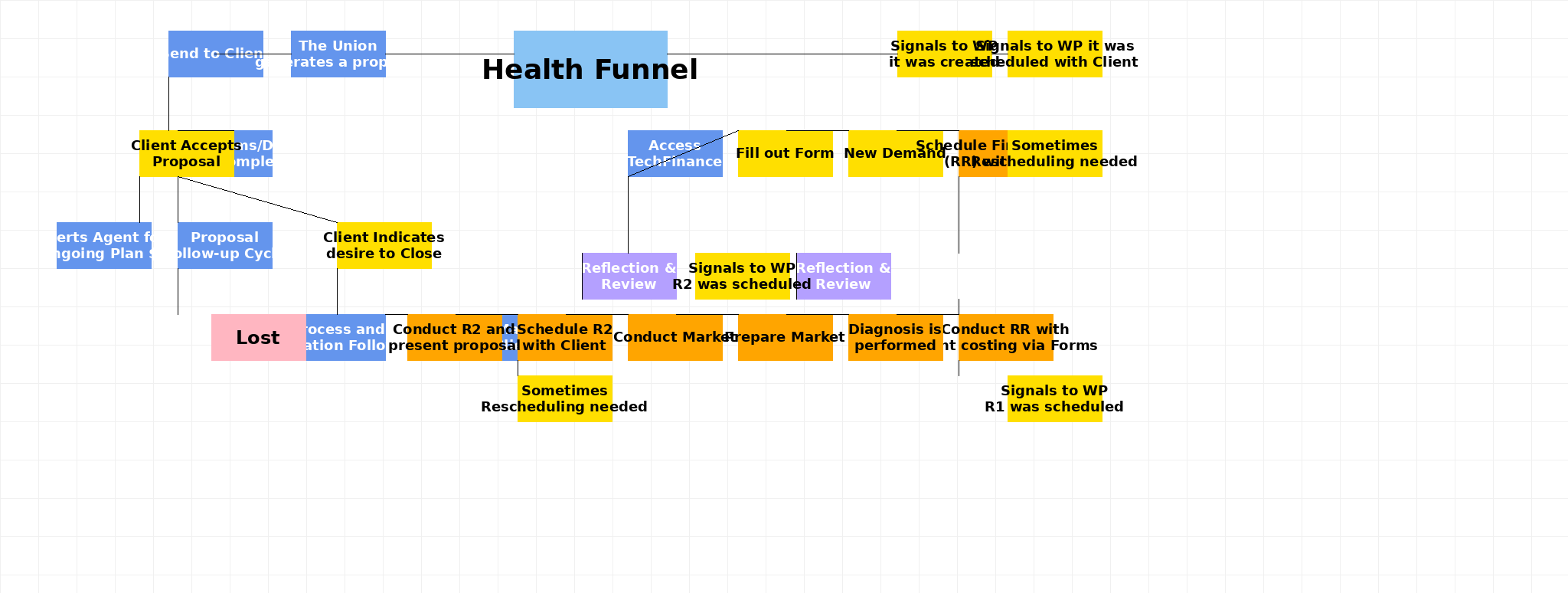 Health Funnel Diagram