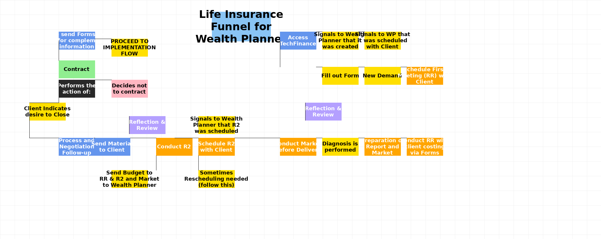 Life Insurance Funnel Diagram