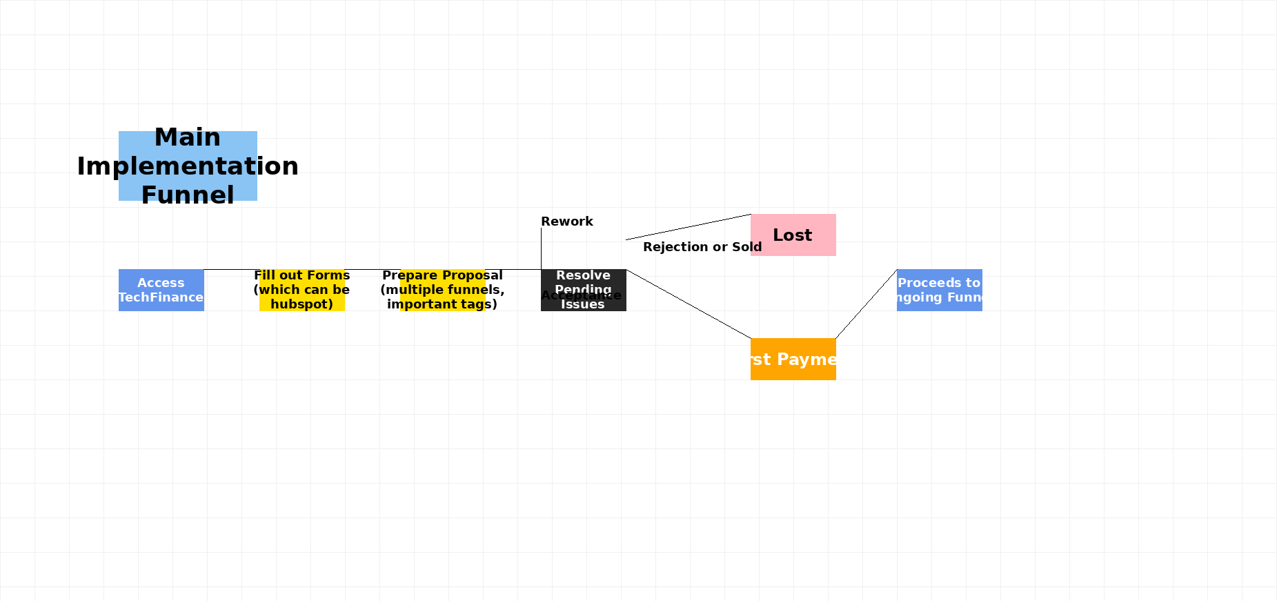 Main Implementation Funnel Diagram