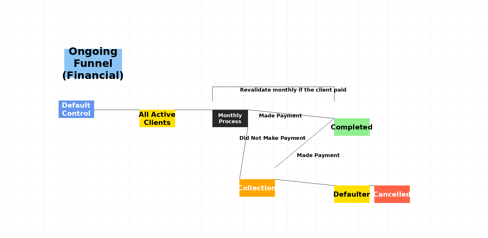 Ongoing Financial Funnel Diagram