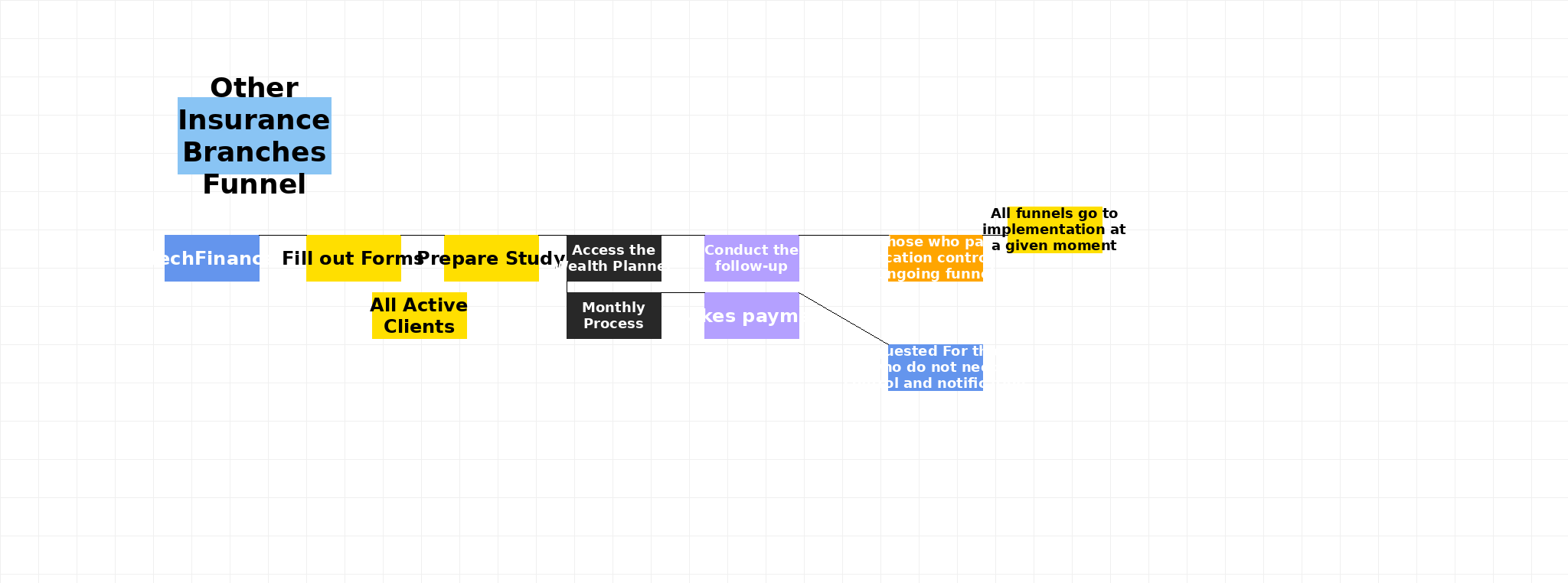 Other Insurance Branches Funnel Diagram