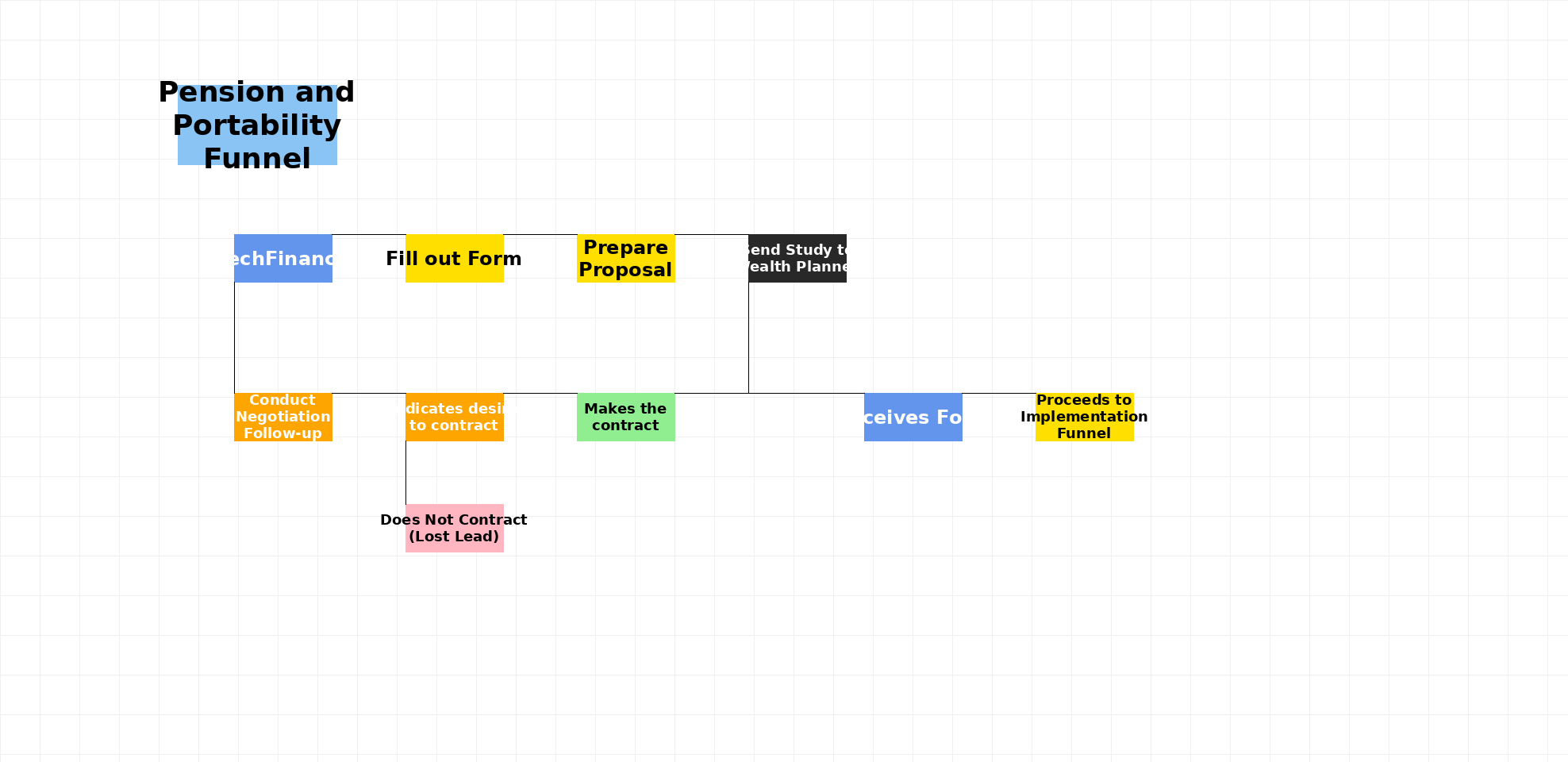 Pension and Portability Funnel Diagram